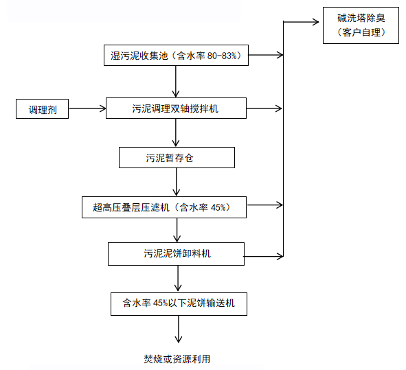 智能超高壓疊層壓濾機(jī)工藝流程 智能超高壓疊層壓濾機(jī)工藝流程